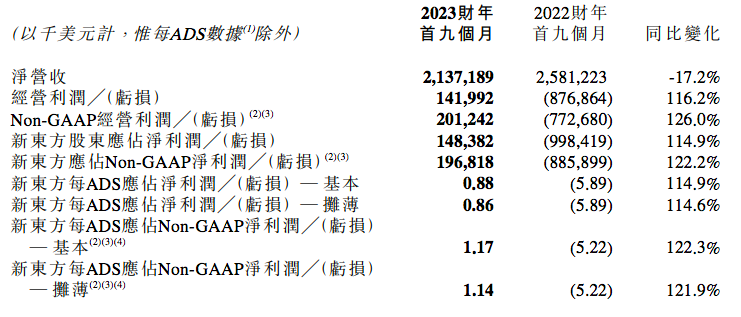 00新東方前3季度，屏幕快照 2023-04-19 下午9.08.58.png