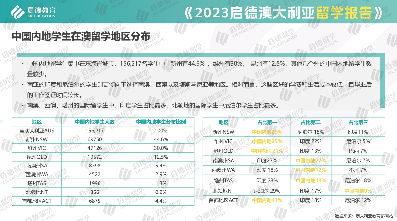 00啟德圖片2留學地區(qū)分布.png